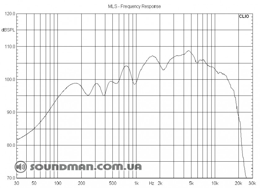 График АЧХ для d&b audiotechnik M4 включенного в линейный усилитель без какой-либо коррекции 