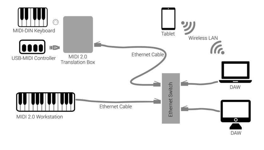 MIDI 2.0 Network